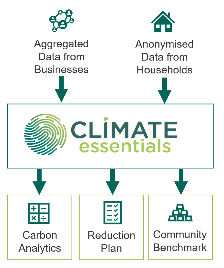 Climate Essentials products